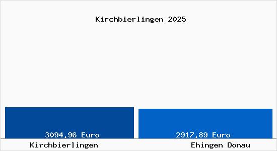 Vergleich Immobilienpreise Ehingen Donau mit Ehingen Donau Kirchbierlingen