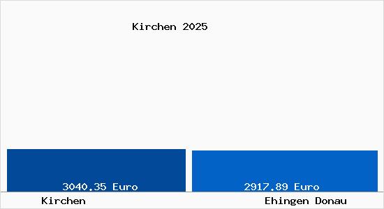Vergleich Immobilienpreise Ehingen Donau mit Ehingen Donau Kirchen