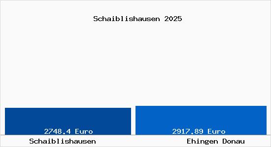 Vergleich Immobilienpreise Ehingen Donau mit Ehingen Donau Schaiblishausen