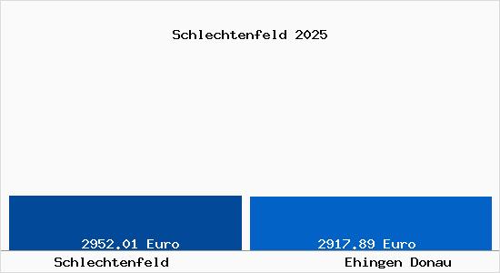 Vergleich Immobilienpreise Ehingen Donau mit Ehingen Donau Schlechtenfeld