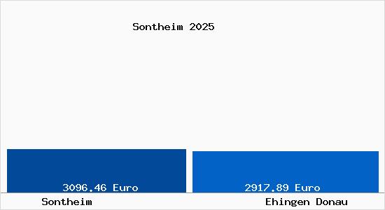 Vergleich Immobilienpreise Ehingen Donau mit Ehingen Donau Sontheim
