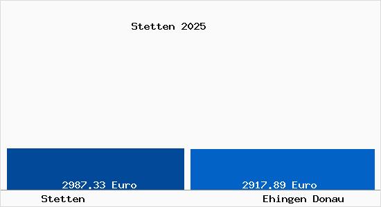 Vergleich Immobilienpreise Ehingen Donau mit Ehingen Donau Stetten