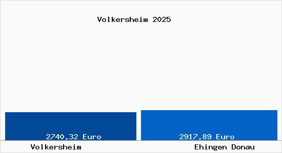 Vergleich Immobilienpreise Ehingen Donau mit Ehingen Donau Volkersheim