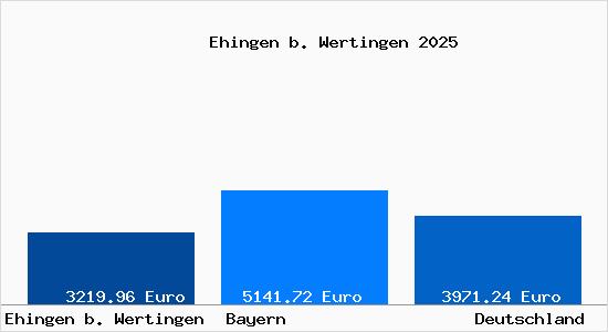 Aktuelle Immobilienpreise in Ehingen b. Wertingen