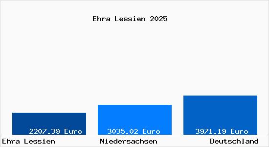Aktuelle Immobilienpreise in Ehra Lessien