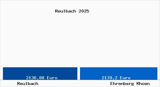 Vergleich Immobilienpreise Ehrenberg (Rh&ouml;n) mit Ehrenberg (Rh&ouml;n) Reulbach