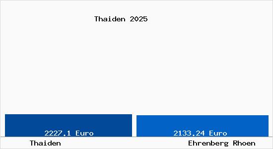Vergleich Immobilienpreise Ehrenberg (Rh&ouml;n) mit Ehrenberg (Rh&ouml;n) Thaiden