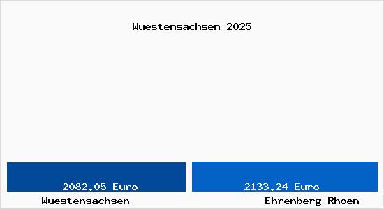 Vergleich Immobilienpreise Ehrenberg (Rh&ouml;n) mit Ehrenberg (Rh&ouml;n) Wuestensachsen