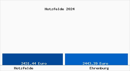 Vergleich Immobilienpreise Ehrenburg mit Ehrenburg Hotzfelde