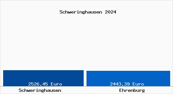 Vergleich Immobilienpreise Ehrenburg mit Ehrenburg Schweringhausen