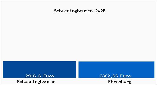 Vergleich Immobilienpreise Ehrenburg mit Ehrenburg Schweringhausen