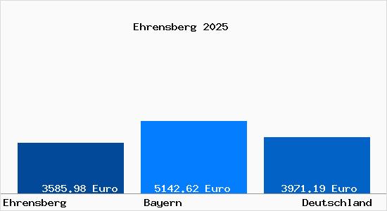 Aktuelle Immobilienpreise in Ehrensberg b. Ilmmuenster