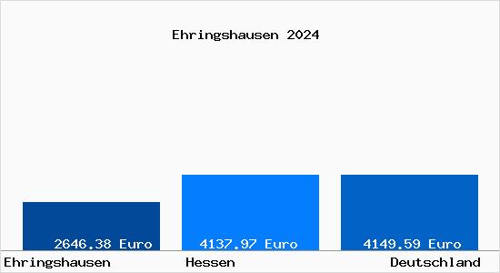 Aktuelle Immobilienpreise in Ehringshausen Dill