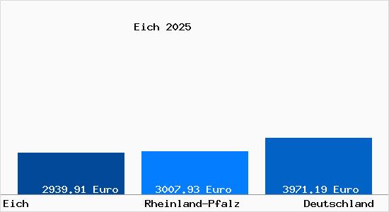 Aktuelle Immobilienpreise in Eich Rheinhessen