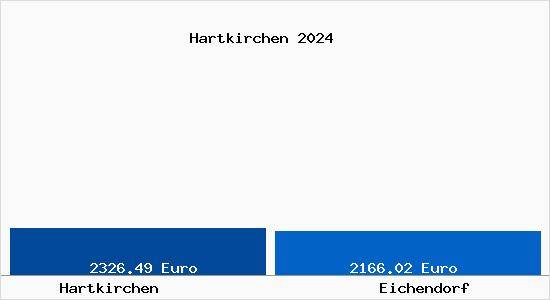 Vergleich Immobilienpreise Eichendorf mit Eichendorf Hartkirchen