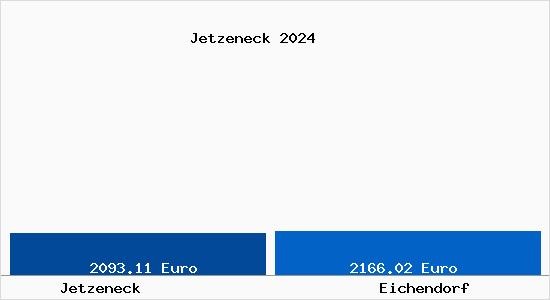 Vergleich Immobilienpreise Eichendorf mit Eichendorf Jetzeneck