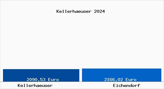 Vergleich Immobilienpreise Eichendorf mit Eichendorf Kellerhaeuser
