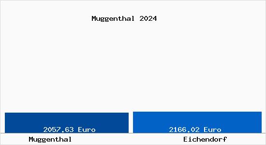 Vergleich Immobilienpreise Eichendorf mit Eichendorf Muggenthal