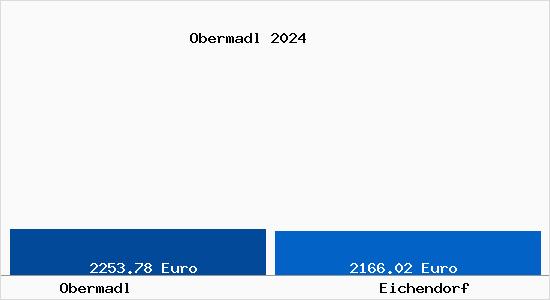 Vergleich Immobilienpreise Eichendorf mit Eichendorf Obermadl