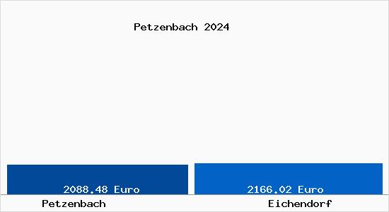 Vergleich Immobilienpreise Eichendorf mit Eichendorf Petzenbach