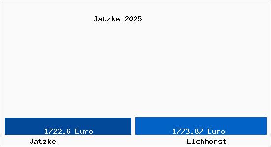 Vergleich Immobilienpreise Eichhorst mit Eichhorst Jatzke