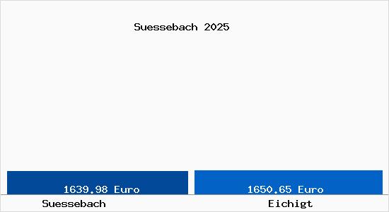 Vergleich Immobilienpreise Eichigt mit Eichigt Suessebach