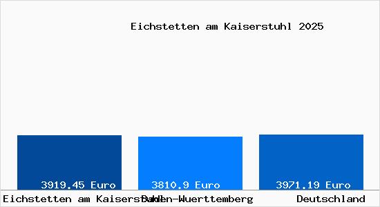 Aktuelle Immobilienpreise in Eichstetten am Kaiserstuhl