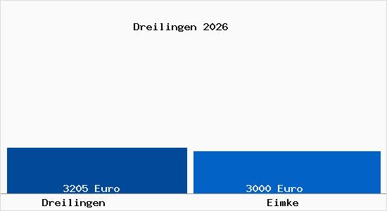 Vergleich Immobilienpreise Eimke mit Eimke Dreilingen