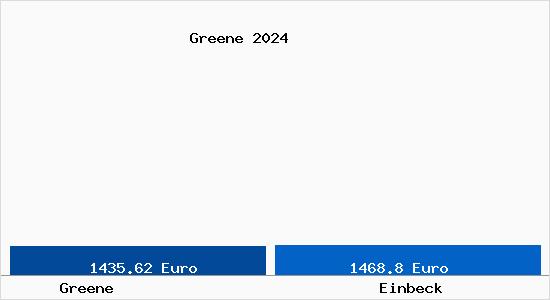Vergleich Immobilienpreise Einbeck mit Einbeck Greene