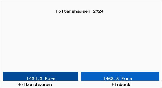 Vergleich Immobilienpreise Einbeck mit Einbeck Holtershausen