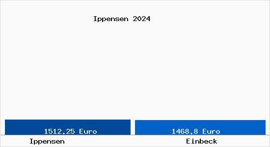 Vergleich Immobilienpreise Einbeck mit Einbeck Ippensen