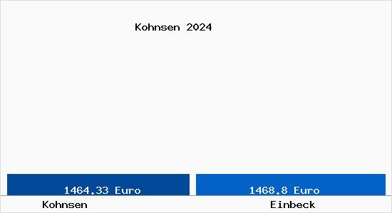Vergleich Immobilienpreise Einbeck mit Einbeck Kohnsen