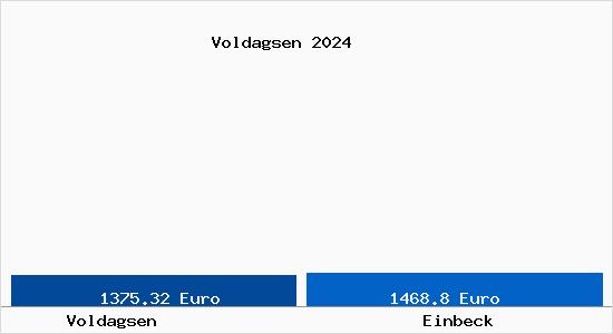 Vergleich Immobilienpreise Einbeck mit Einbeck Voldagsen