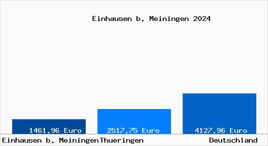 Aktuelle Immobilienpreise in Einhausen b. Meiningen