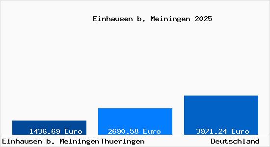 Aktuelle Immobilienpreise in Einhausen b. Meiningen