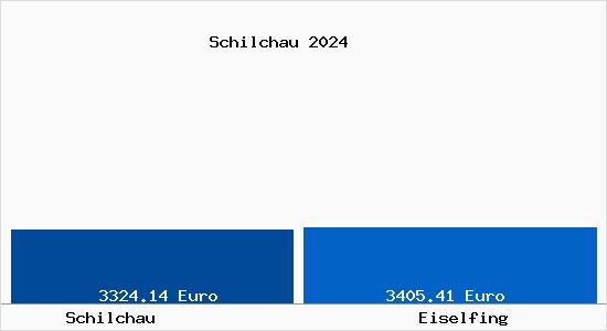Vergleich Immobilienpreise Eiselfing mit Eiselfing Schilchau