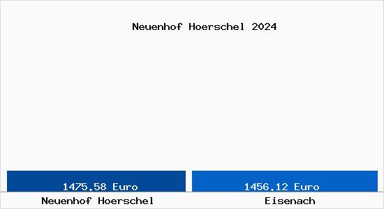 Vergleich Immobilienpreise Eisenach mit Eisenach Neuenhof Hoerschel