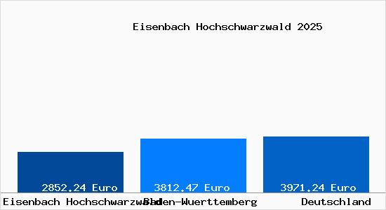 Aktuelle Immobilienpreise in Eisenbach Hochschwarzwald