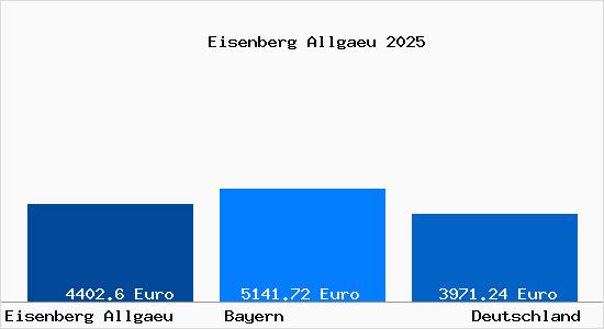 Aktuelle Immobilienpreise in Eisenberg Allgaeu