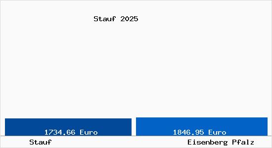Vergleich Immobilienpreise Eisenberg Pfalz mit Eisenberg Pfalz Stauf