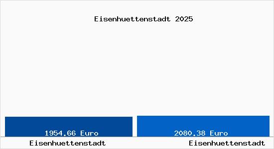 Vergleich Immobilienpreise Eisenh&uuml;ttenstadt mit Eisenh&uuml;ttenstadt Eisenhuettenstadt