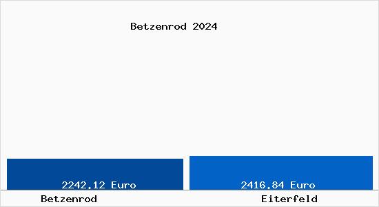 Vergleich Immobilienpreise Eiterfeld mit Eiterfeld Betzenrod