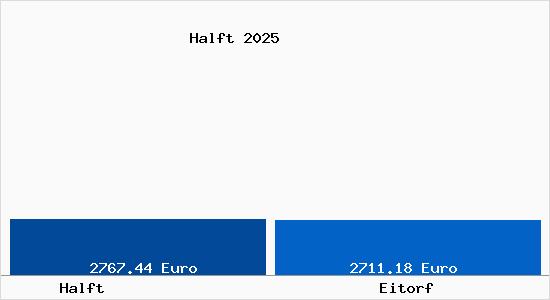 Vergleich Immobilienpreise Eitorf mit Eitorf Halft