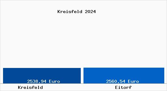 Vergleich Immobilienpreise Eitorf mit Eitorf Kreisfeld