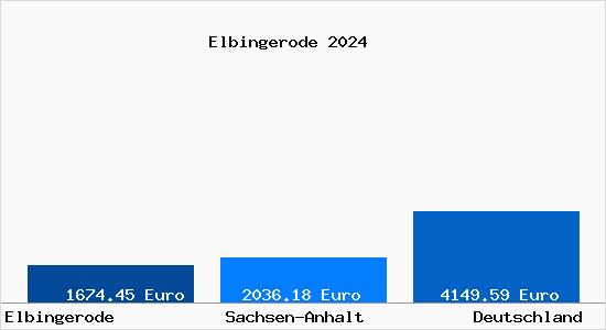 Aktuelle Immobilienpreise in Elbingerode (Harz)