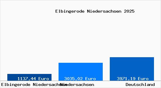 Aktuelle Immobilienpreise in Elbingerode Niedersachsen