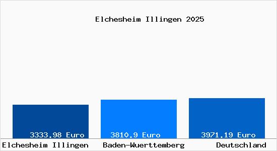 Aktuelle Immobilienpreise in Elchesheim Illingen
