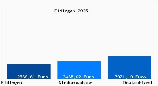 Aktuelle Immobilienpreise in Eldingen