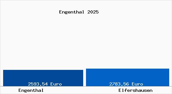 Vergleich Immobilienpreise Elfershausen mit Elfershausen Engenthal