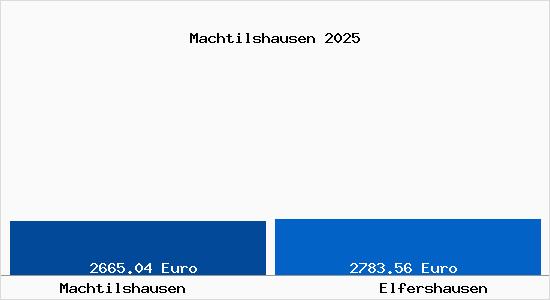 Vergleich Immobilienpreise Elfershausen mit Elfershausen Machtilshausen